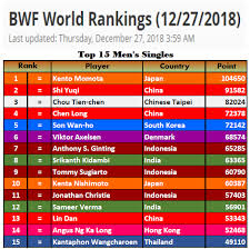 Di atas mereka masih ada ganda korea selatan ko sung hyun/kim ha na, dan pasangan tiongkok zheng siwei/chen qingchen. List Top 15 Bwf World Rankings Light Of Badminton Facebook