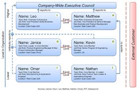 3 Process Development Team Case 1 Organization Chart