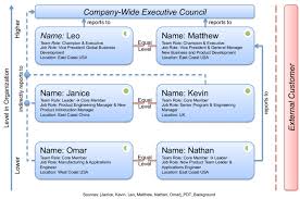 3 process development team case 1 organization chart