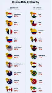 Maybe you would like to learn more about one of these? Samir Saran On Twitter Divorce Rate By Country The World S 10 Most And Least Divorced Nations India The Lowest Divorce Rate Hmm Https T Co Hxwva76nfp Https T Co Tfwl6kgz4g
