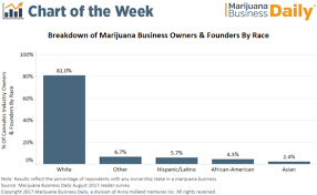 Chart Percentage Of Cannabis Business Owners And Founders
