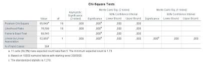 Chi Square And Fisher S Exact Test With Monte Carlo Cross Validated