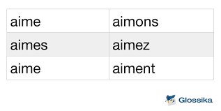 In spanish the infinitive is expressed by the verb endings. The Ultimate Guide To Learn French Verb Conjugations The Glossika Blog