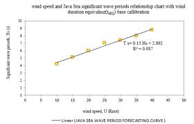 Wind Speed And Java Sea Wave Height Forecasting Relationship