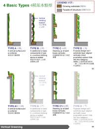 Types Of Vertical Greening Extracted From Green Roof Vertical Greening Applications In Government Projects A Architectural Services Green Roof Plant Design