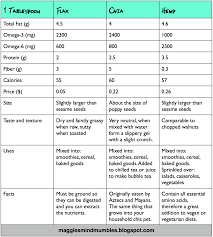 Seed Showdown Comparing Flax Chia And Hemp Maggie S Mind Mumbles