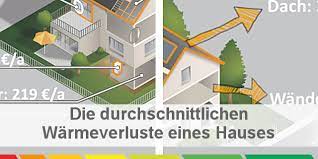 Wer eine neue heizung installiert, sollte diese so dimensionieren, dass sie alle räume im haus auch bei sehr tiefen außentemperaturen auf wohlige. Durchschnittliche Warmeverluste Eines Hauses