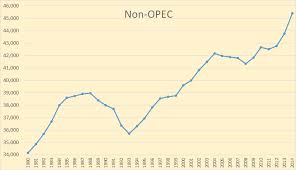 World Oil Yearly Production Charts Peak Oil News And