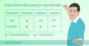 Maybe you would like to learn more about one of these? Daya Hantar Listrik Pada Senyawa Ion Dan Kovalen Polar Mata Pelajaran