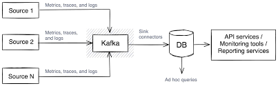 Image result for Observability of Kafka