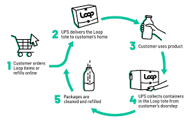 loop a shopping service with reusable packages wants to