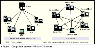 A peer to peer network is a simple network of computers. P2p Development Situation And Operation Solutions Ztecommunications