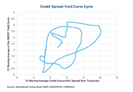 Credit Spread Yield Curve All Eyes On The Fed Cme Group