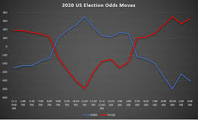Get the latest nba odds, point spreads, money lines and over/unders for popular sportsbooks and view sportsline's expert analysis of each upcoming game. Behind The Wild Swings In Biden Vs Trump 2020 Election Odds