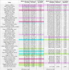1 stock by number of shares. Tracking Warren Buffett S Berkshire Hathaway Portfolio Q4 2019 Update Nyse Brk A Seeking Alpha