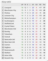 All tables premier league women's super league championship league one league two bundesliga serie a la liga ligue 1 champions league europa league women's champions. Premier League Home And Away Tables Who Has Performed Best This Season Football Sport Express Co Uk