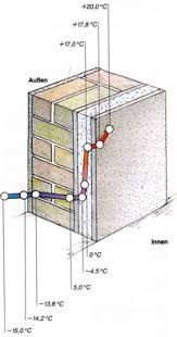 Die umgebende wand ist dann viel kühler. Dammung Mal Drei Dieter Kienzler