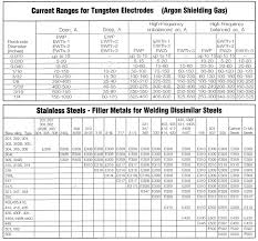 Tig Welding Tungsten Electrode Chart Best Picture Of Chart