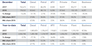 The vehicles have attained a road test score of 80, an overall score of 78 and a best. Uk New Car Market Declines In 2017 But Demand Still Third Highest In 10 Years Smmt