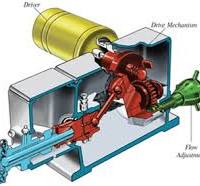 The Basics of Reciprocating Pumps | Milton Roy Metering Pumps