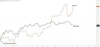 Price chart, trade volume, market cap, and more. Bitcoin Has Outperformed The S P 500 By 30 Since March Will This Trend Continue Bitcoin Cryptocurrency S P 500 Index