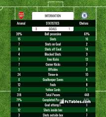 Ahead of the premier league meeting between arsenal and chelsea, we compare the performances of the two teams from the 2014/15 season. Arsenal Vs Chelsea H2h 26 Dec 2020 Head To Head Stats Prediction