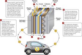Hydrogen fuel cell vehicles combine the range and refueling of conventional cars with the recreational and environmental benefits of driving on electricity. Fuel Cell Cars Finally Drive Off The Lot