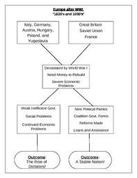 Europe After Wwi Flow Chart Ap Us History High School