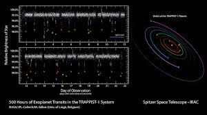 500 Hours Of Spitzer Observations Of Trappist 1 Nasa