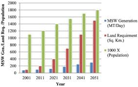 The mean relative humidity in malaysia is between 72.7 per cent to 89.3 per cent. Recent Trends In Solid Waste Management Status Challenges And Potential For The Future Indian Cities A Review Sciencedirect