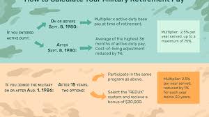 understand the military retirement pay system