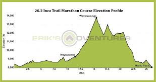 Inca Trail Marathon Elevation Chart Eriks Adventures