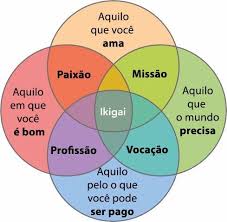 Resultado de imagem para ikigai