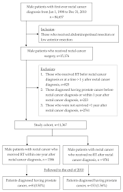 Creating a checklist of things. Medicina Free Full Text A Population Based Study Of Secondary Prostate Cancer Risk After Radiotherapy In Male Patients With Rectal Cancer A Retrospective Cohort Study Html