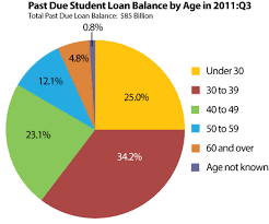 Economic Snapshot Student Loan Debt