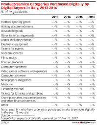 Product Service Categories Purchased Digitally By Digital