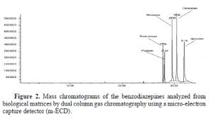 This study is to develop a gc×gc method with electron capture detection (ecd) to analyze atmospheric halocarbons in the concentration range of parts per trillion by volume nine halocarbons were separated successfully and seven were calibrated with the use of a certified standard gas mixture. Development And Validation Of A Gc Npd Micro Ecd Method Using Dual Column For The Determination Of Benzodiazepine In Human Whole Blood And Plasma