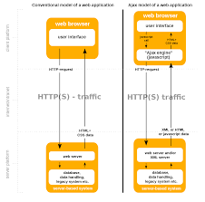 Feb 19, 2019 · ajax is an acronym for asynchronous javascript and xml. File Ajax Vergleich En Svg Wikimedia Commons