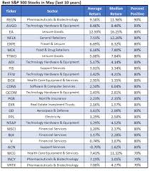 Let's take a look at how netflix stock has performed throughout its history and whether the company is poised for even more gains in the future. Best Faang Stock For May