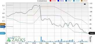 Bear Of The Day Scotts Miracle Gro Smg Nasdaq