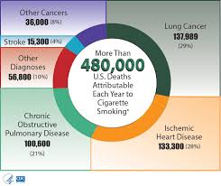 How does the tobacco industry keep the tobacco moist in tailor made cigarettes? Tobacco And The Regulation Of Capitalism This View Of Life