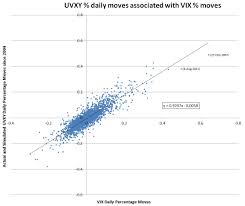 How Does Uvxy Work