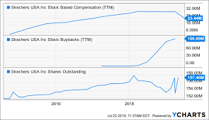Leverage Is Starting To Kick In At Skechers Skechers