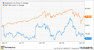 Could Qualcomm Stock Really Get Cut In Half The Motley Fool