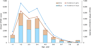 Seasonal Distribution And Meteorological Factors Associated With Hand Foot And Mouth Disease Among Children In Xi An Northwestern China In The American Journal Of Tropical Medicine And Hygiene Volume 102 Issue 6 2020