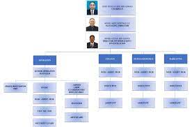 Its allow user to know more about the company background portfolio and list of clientele. Management Team Teras Guard Your Trusted Security