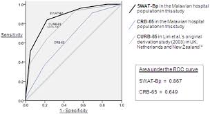 Check spelling or type a new query. Plos One Severity Assessment Of Lower Respiratory Tract Infection In Malawi Derivation Of A Novel Index Swat Bp Which Outperforms Crb 65