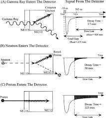 Reconstruct all nal state particles in e− + p → e− + p + e+ + e− measure invariant mass of e+e− pair with better than 1 mev resolution. Neutron Spectrometers An Overview Sciencedirect Topics