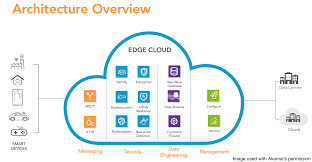 Compare akamai to alternative content delivery networks (cdn). Akamai Iot Edge Connect Brings Mqtt To Its Serverless Edge Platform