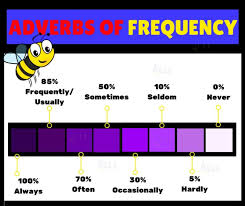 Adverbs of indefinite frequency in englishwe look at the following. Adverbs Of Frequency List Asian Languages
